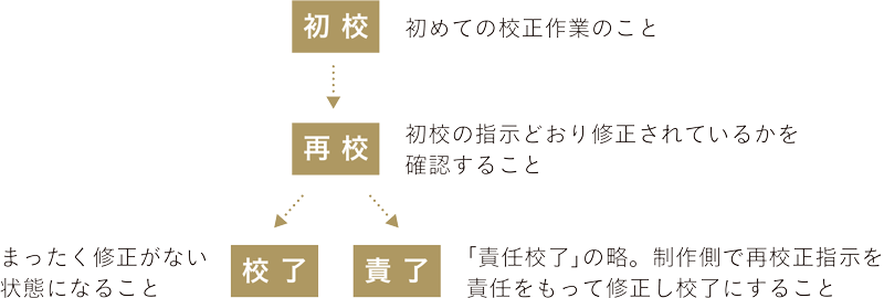 校正の流れ