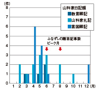 「ふなずし」以外のフナ属の月別贈答記事数グラフ