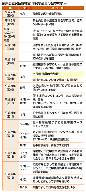 栗東歴史民俗博物館　市民学芸員の会のあゆみ