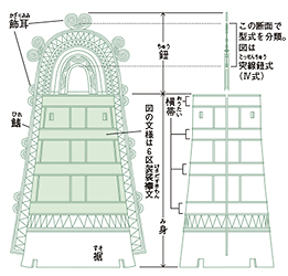 銅鐸の各部の名称