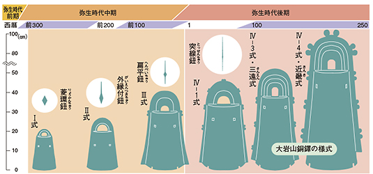 140utsurikawari 銅鐸の移り変わり