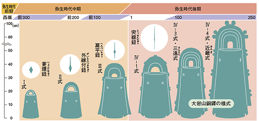 銅鐸の移り変わり