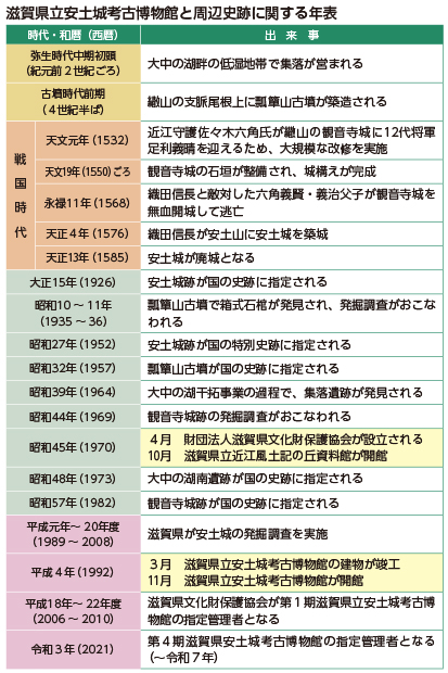 滋賀県立安土城考古博物館と周辺史跡に関する年表